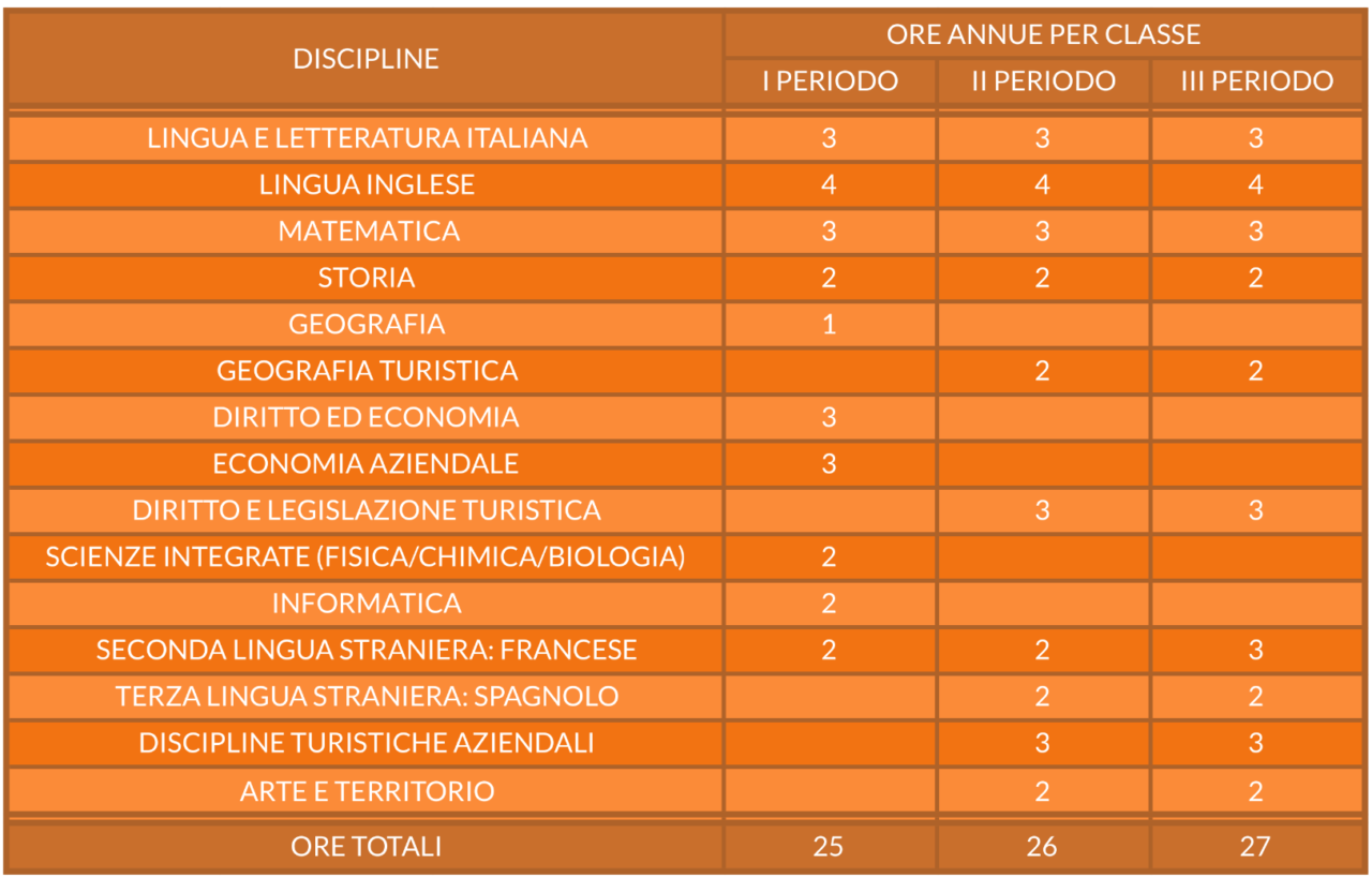 Istruzione per adulti – Istituto Tecnico per il Turismo | Istituto di